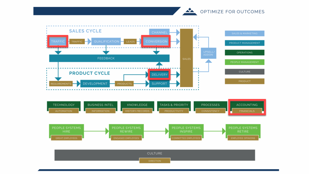Traffic, Conversion, Delivery, Accounting